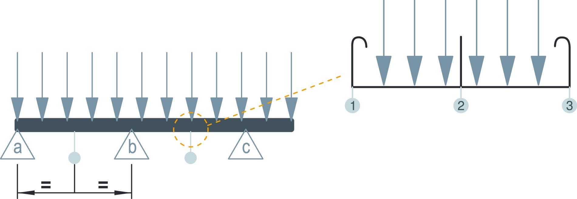 Mechanical load tests to determine the safe working load